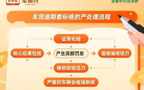 平安银行车贷逾期会怎么样处理，会有什么严重后果