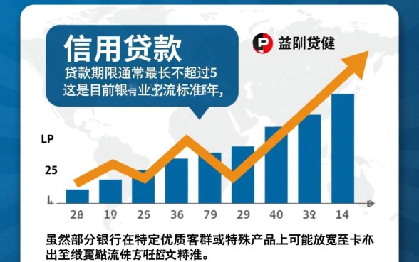 个人信用贷款期限最长几年？最长能贷多少年？