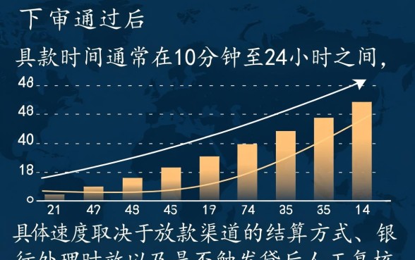 电审通过了 一般多久能下款